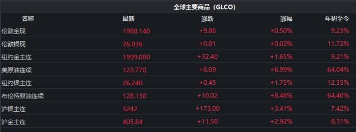 截至發(fā)稿時(shí)，全球主要商品價(jià)格表現(xiàn)。