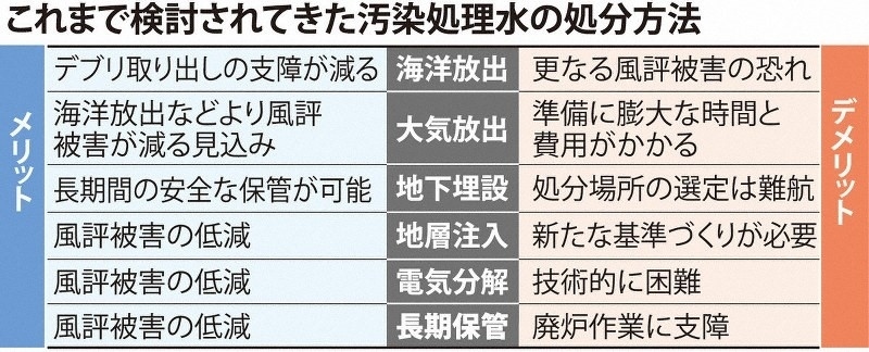 日本專家組探討過的處理核污水的六種方案。圖片來源：《每日新聞》