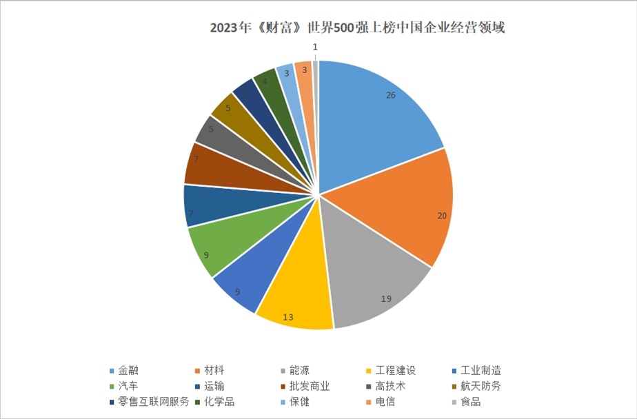 2023年世界500強上榜中國企業(yè)經(jīng)營領(lǐng)域。 制圖：黃盛