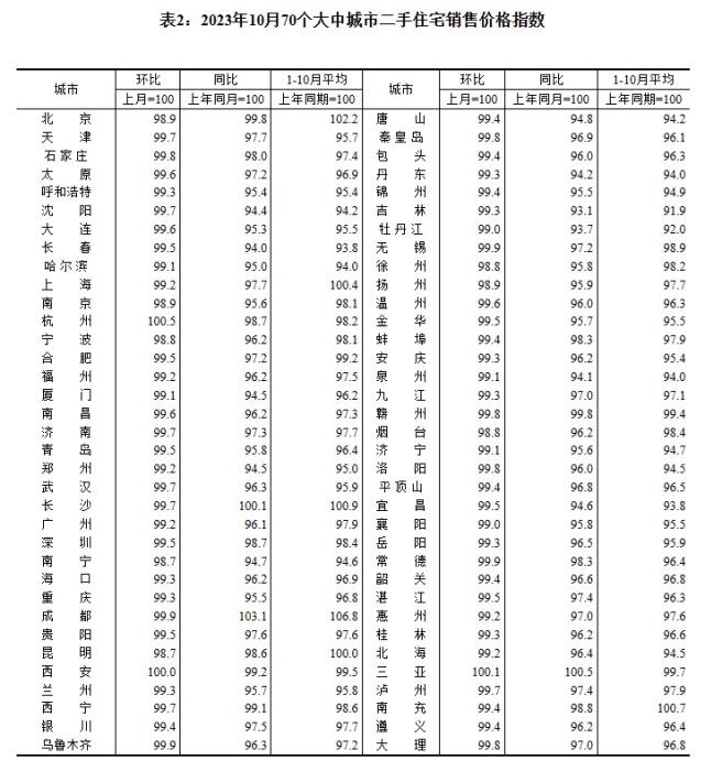 2023年10月70個大中城市二手住宅銷售價格指數(shù)。 截圖自國家統(tǒng)計局官網(wǎng)