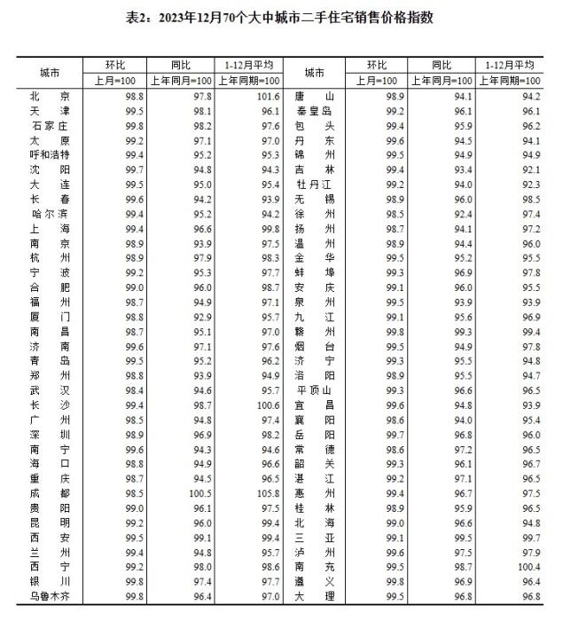 2023年12月70個(gè)大中城市二手住宅銷(xiāo)售價(jià)格指數(shù)。 截圖自國(guó)家統(tǒng)計(jì)局官網(wǎng)