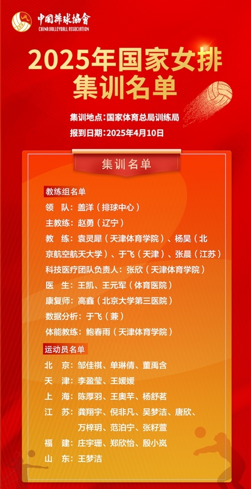 2025年國(guó)家女排集訓(xùn)名單。圖片來(lái)源:中國(guó)排球協(xié)會(huì)